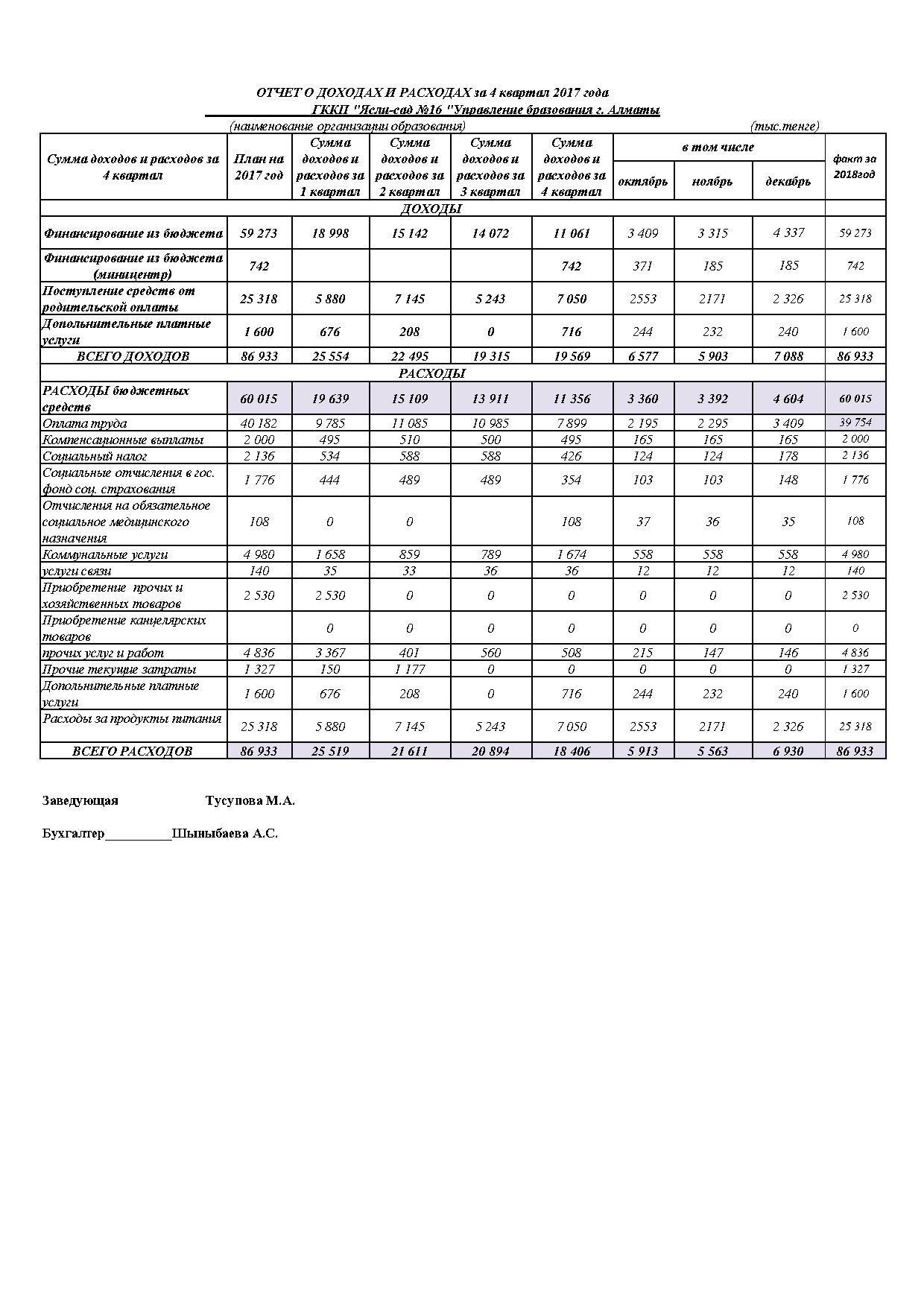 Отчет о доходах и расходах за 4кв 2017г