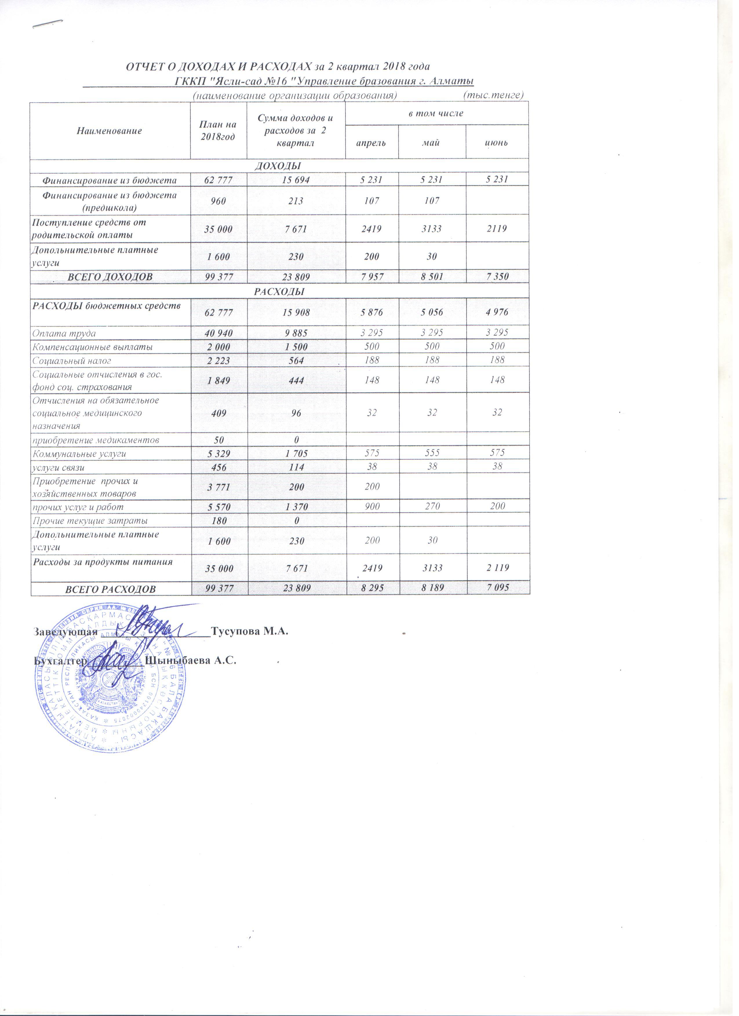Отчет о доходах и расходах за 2кв 2018г