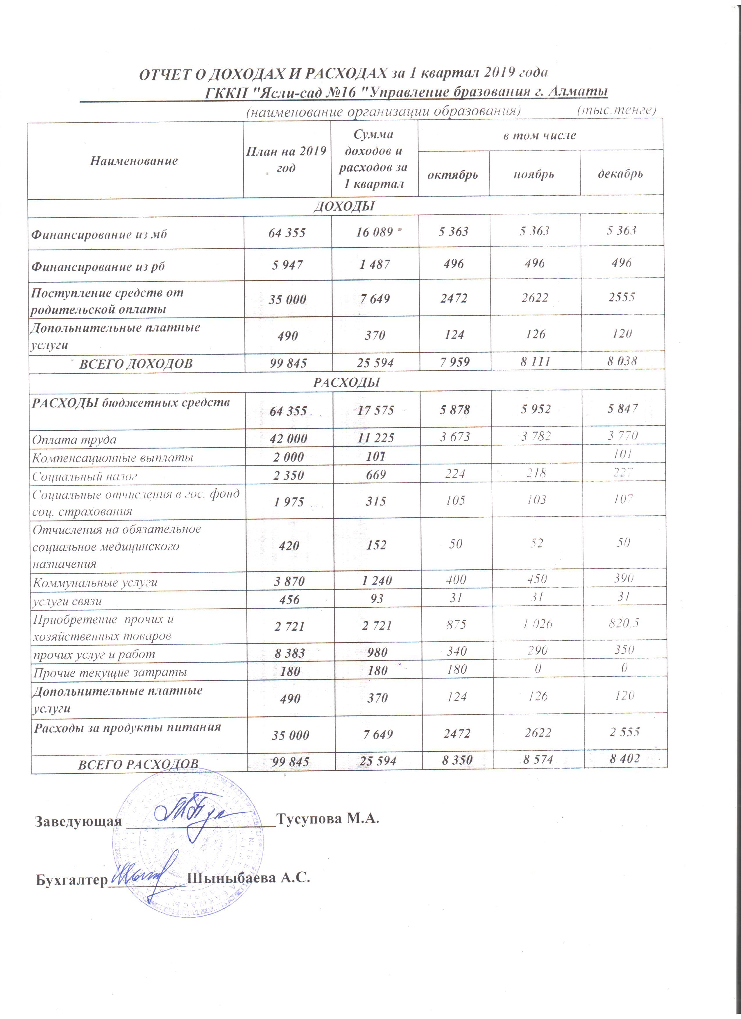 Отчет о доходах и расходах за 1 кв 2019